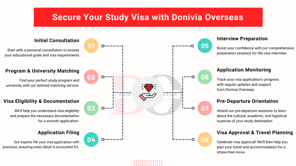 Study Visa with Donivia Overseas